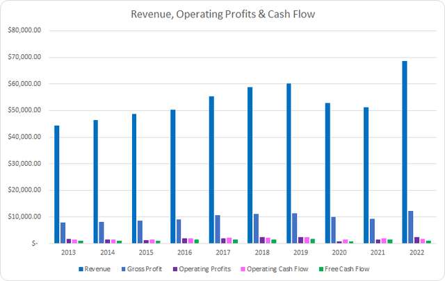 SYY Revenue Profits and Cash Flow