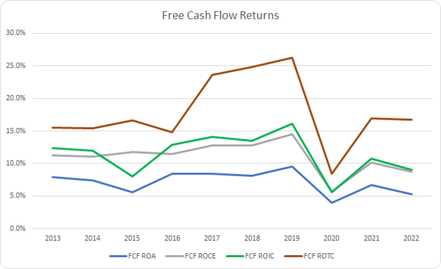 SYY Free Cash Flow Returns