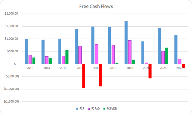SYY Free Cash Flows