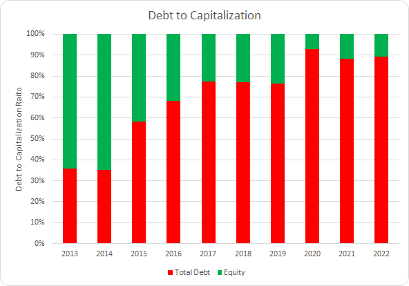 SYY Debt to Capitalization