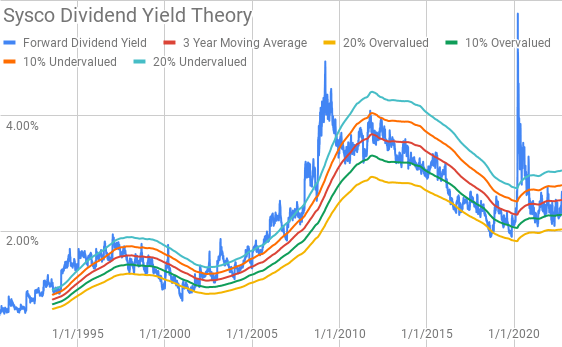 Sysco Dividend Yield Theory