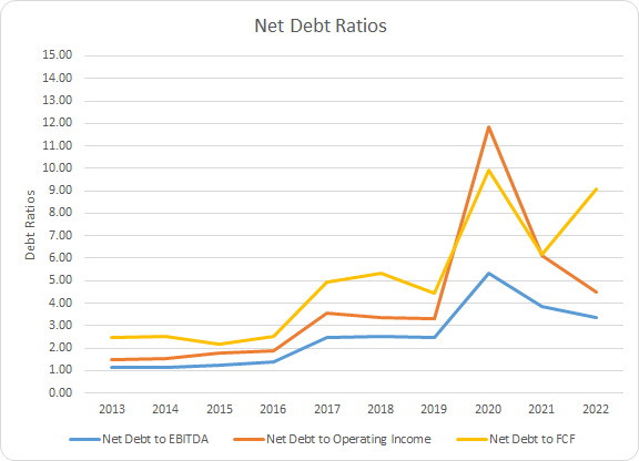 SYY Debt Ratios