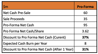 A table showing company's discount to its cash