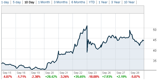 SAVA trading