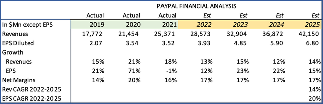 PayPal Financial Analysis