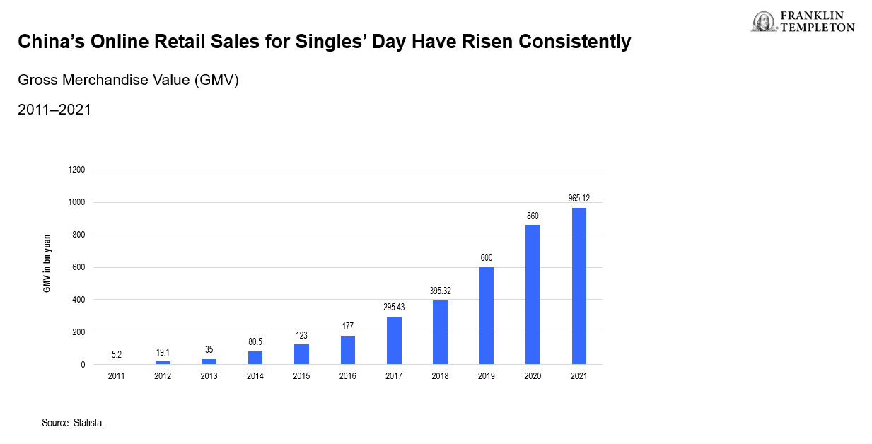 China's Online Retail Sales for Singles' Day Have Risen Consistently