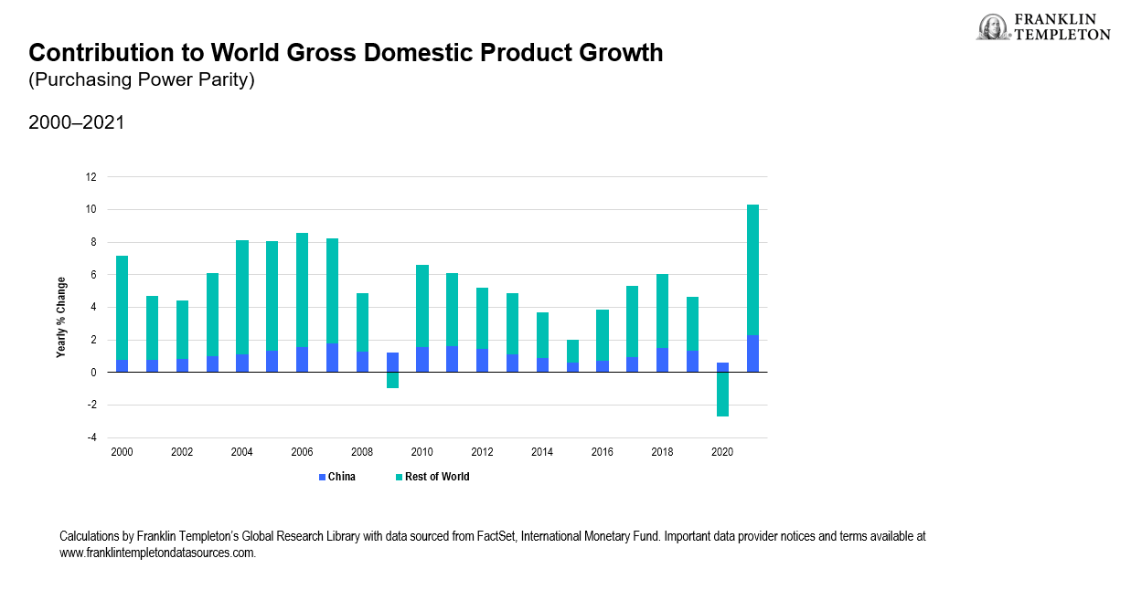 Contribution to World Gross Domestic Product Growth