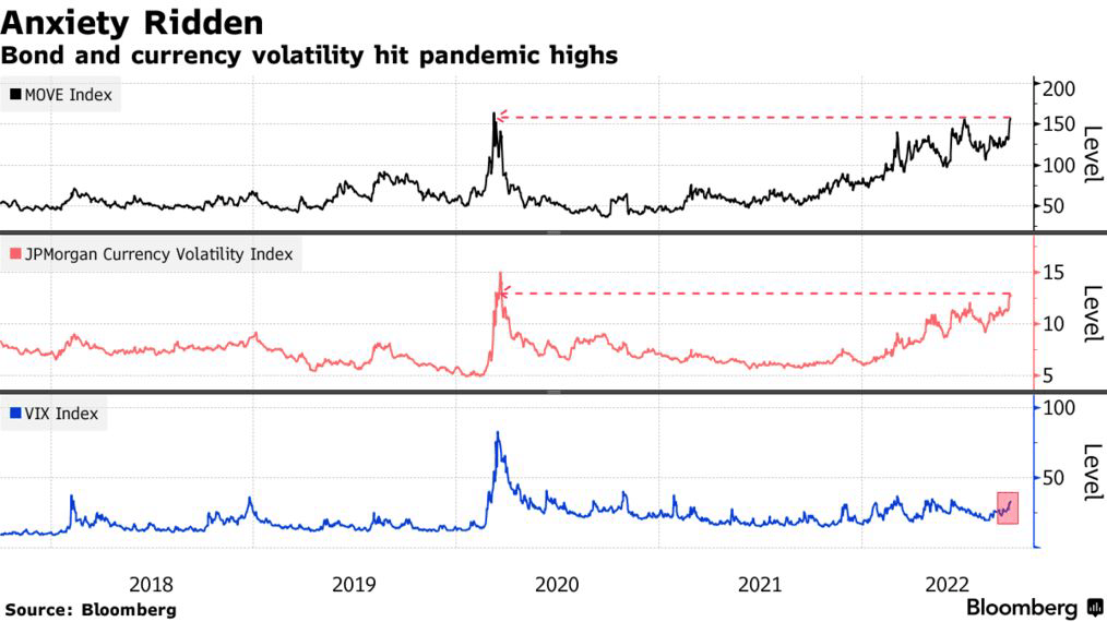 Bond and currency volatility hit pandemic highs