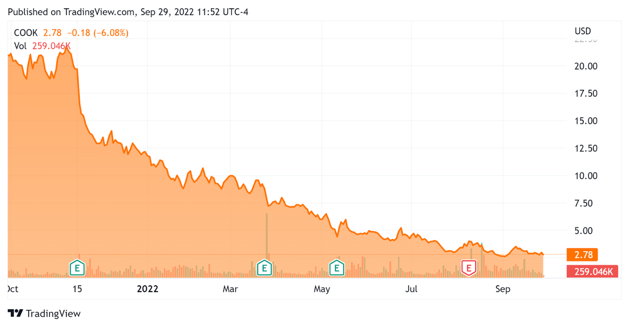 COOK 52 Week Stock Price