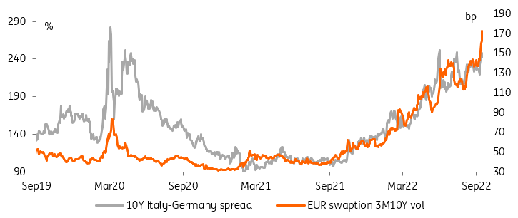 10-year Italy-Germany spread, EUR swaption 3M10Y volatility