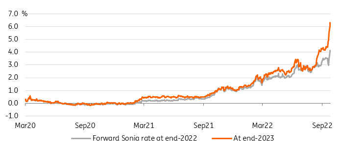 Forward Sonia rate at end-2022 and end 2023