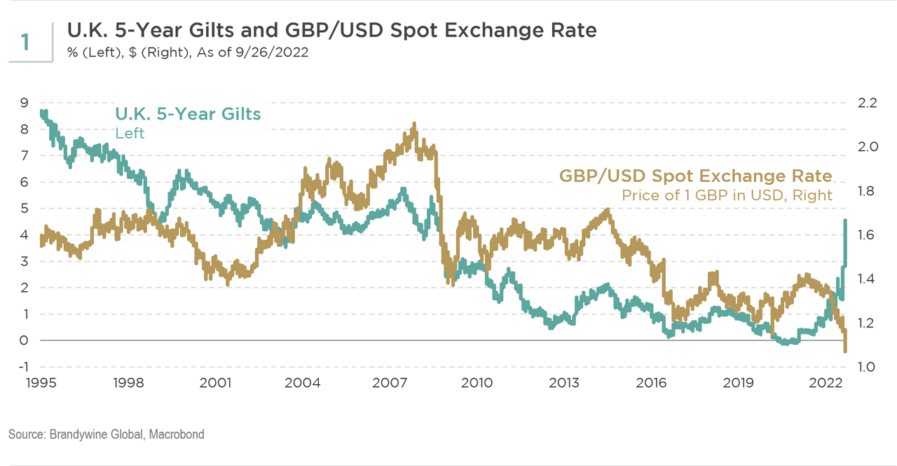 UK 5-year gilts and GBP/USD spot exchange rate
