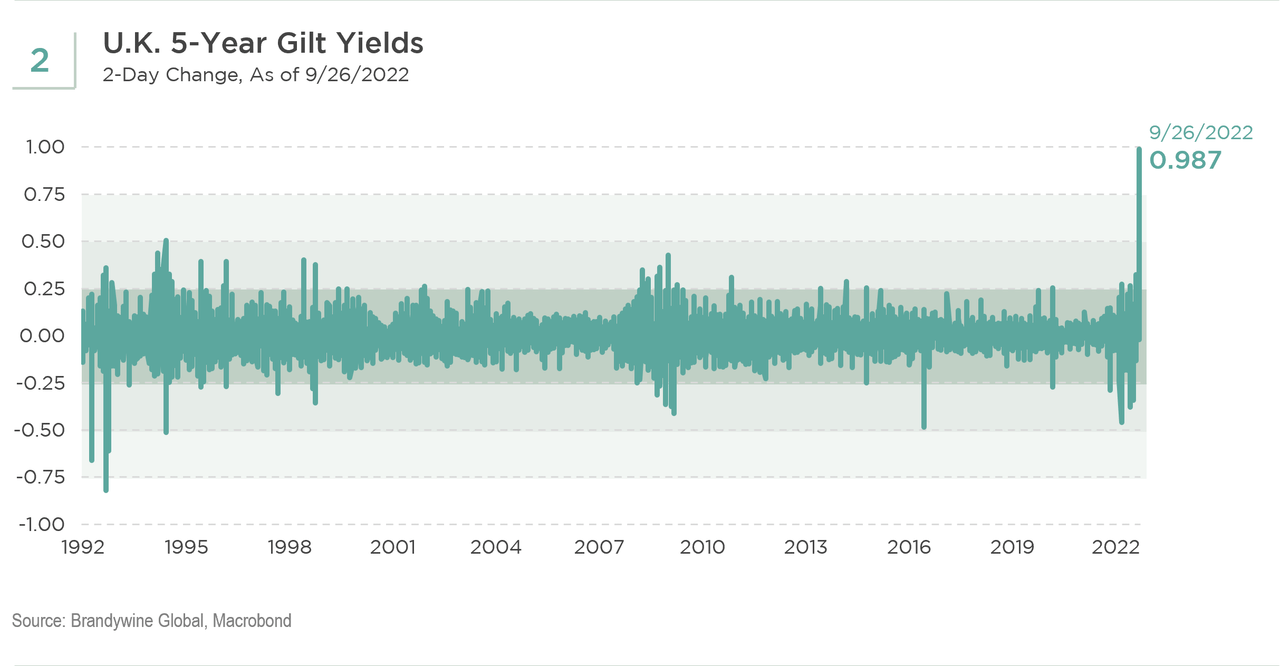 UK 5-year gilt yields