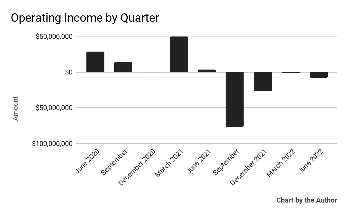 Traeger Operating Income