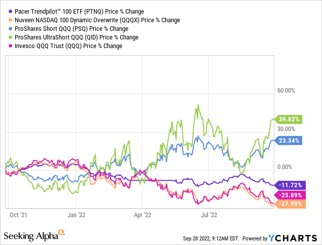 QQQA - ProShares Nasdaq-100 Dorsey Wright Momentum ETF Portföljinnehav