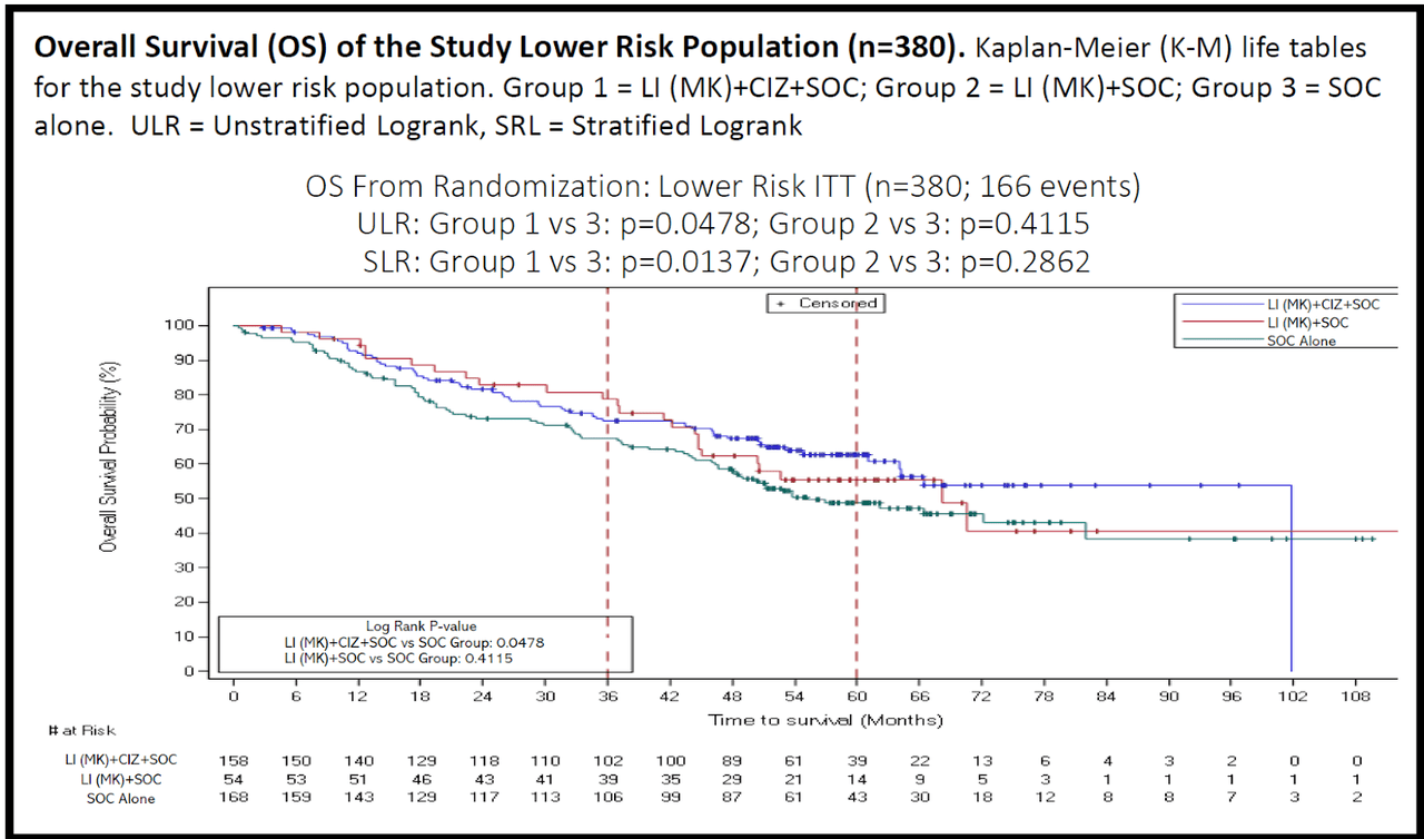 OS of the Low Risk Population
