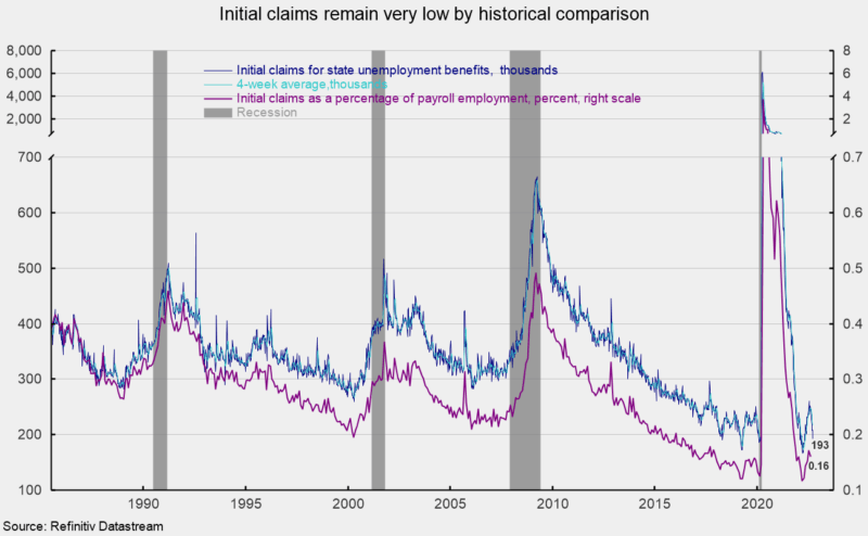 Initial claims remain very low by historical comparison