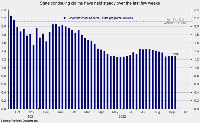 State continuing claims have held steady over the last few weeks
