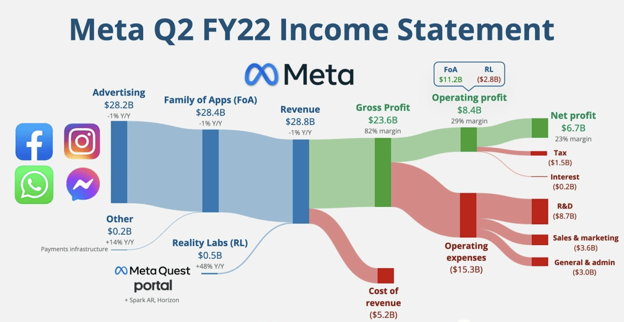 Meta's Q2 2022 Income Statement