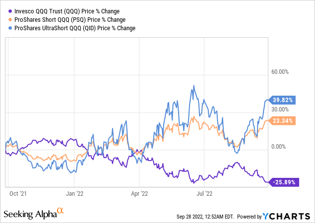 Profiting From Trading The Stocks Of The Invesco QQQ Trust (NASDAQ