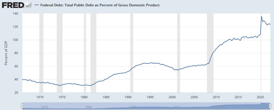 federal debt
