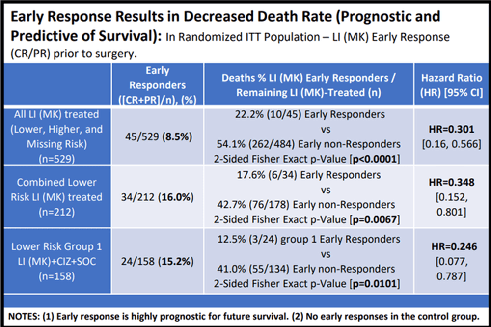 Early Response Results in Decreased Death Rate