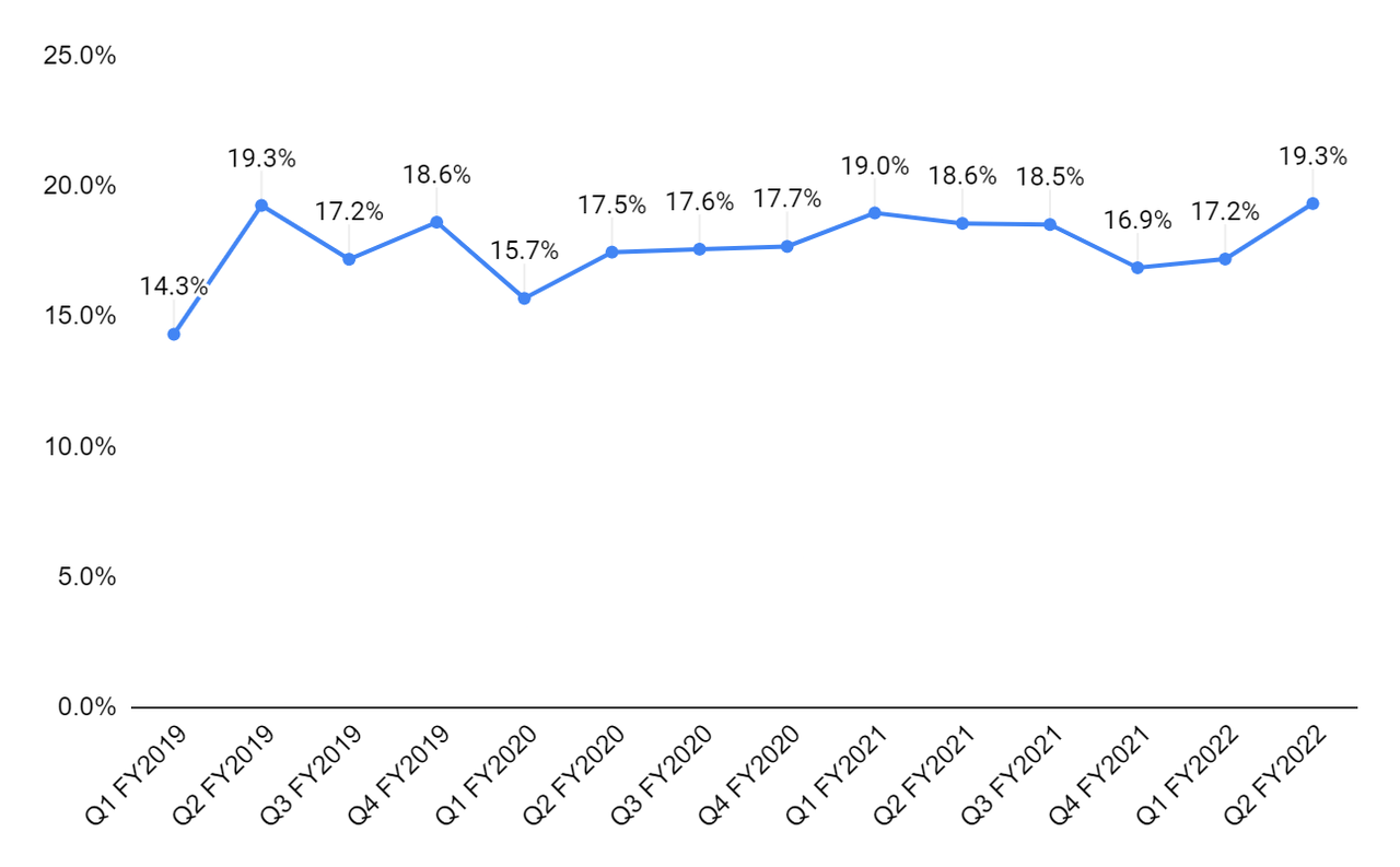 PNR's adjusted operating margin