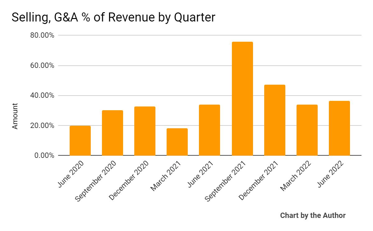 Traeger Selling, G&A % Of Revenue