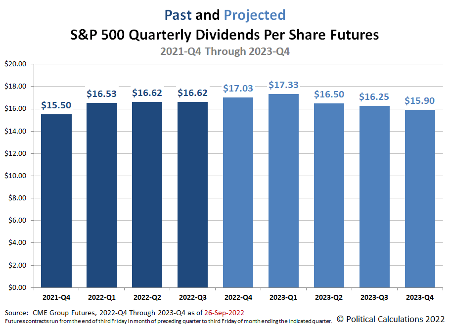 Past and Projected Quarterly Dividends Per Share Futures for S&P 500, 2021-Q4 Through 2023-Q4, Snapshot on 26 September 2022