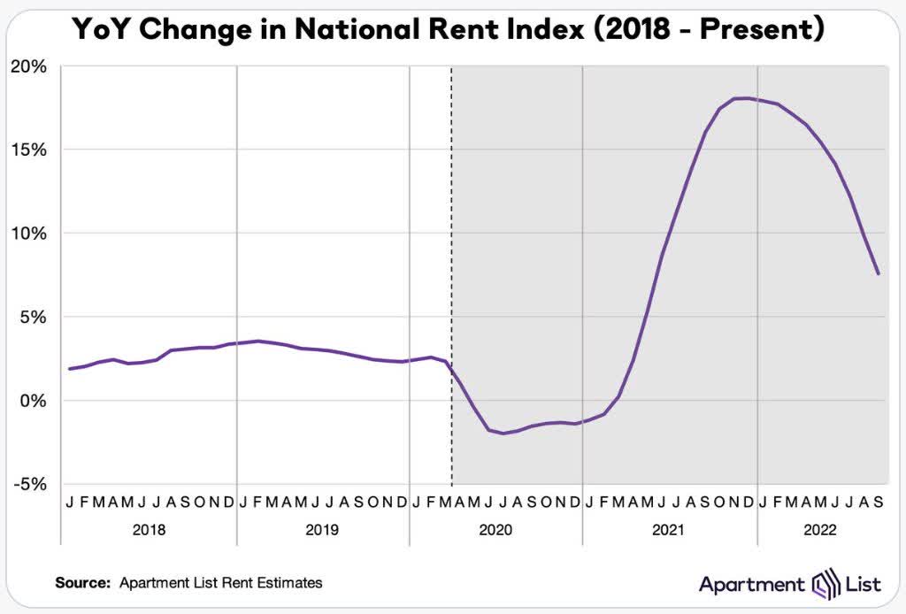 Nationwide Rent Year-on-Year