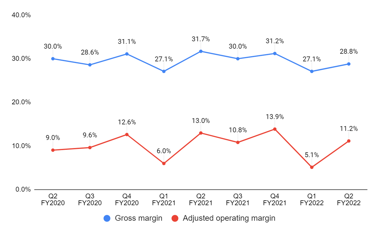 ACCO's gross margin and adjusted operating margin
