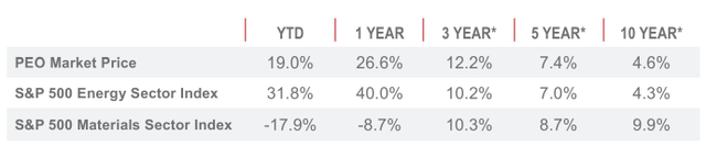 PEO Annualized Returns