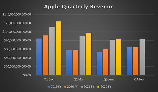 Apple Quarterly Revenue