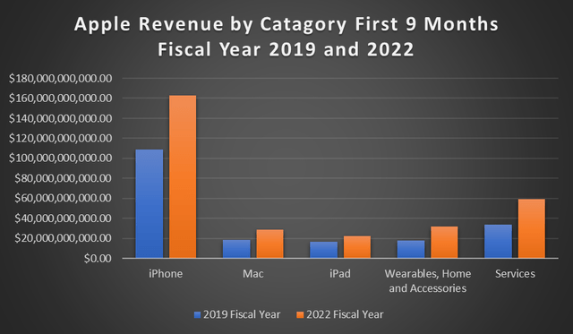 Apple Segment Revenue