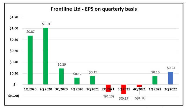 FRO - EPS on a quarterly basis