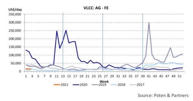 VLCC spot market last 5 years