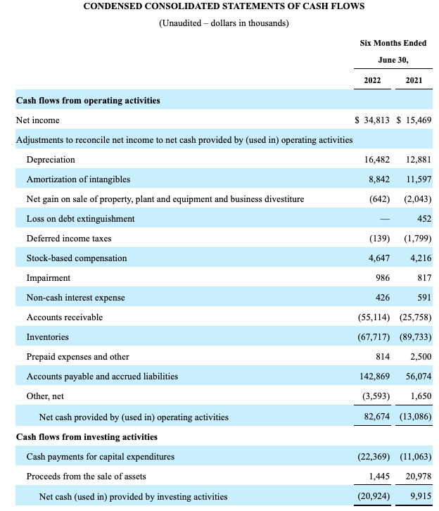 Wabash Cash Flow Statement