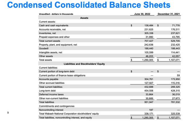 Wabash Balance Sheet