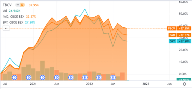 FBCV vs. benchmarks