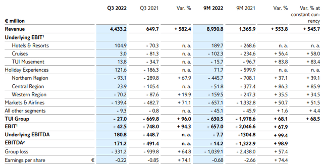 TUI AG: Q3 Interim Financial Report 1 October 2021 - 30 June 2022