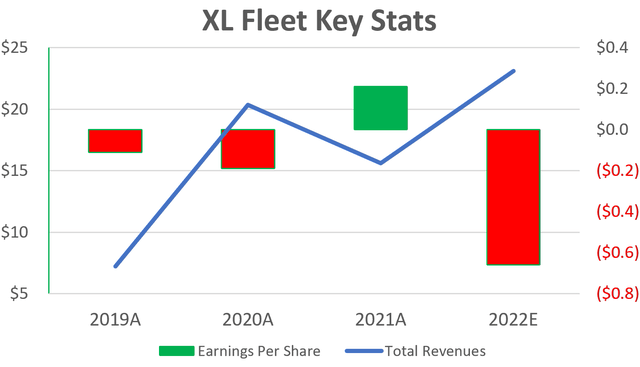 earnings per share and revenues for XL Fleet