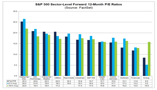 S&P 500 Sector Forward P/E Ratios