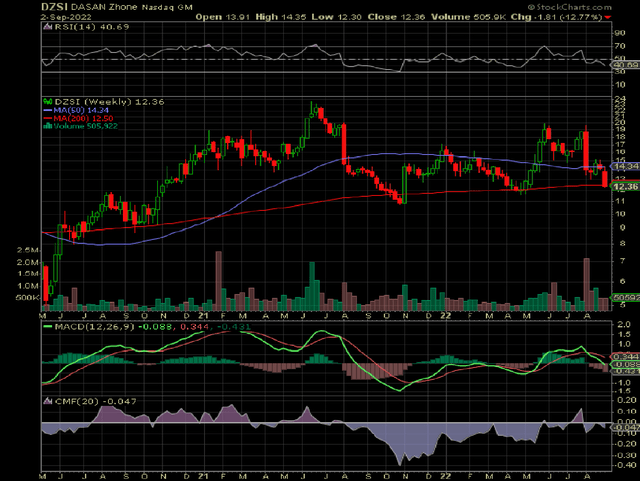 DZS stock chart with RSI and MACD