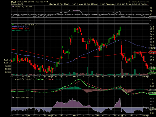 DZS daily stock chart with RSI and MACD