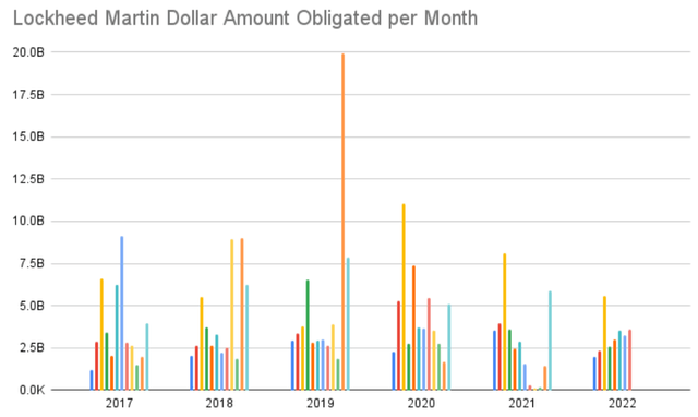 Committed LMT dollar amount per month