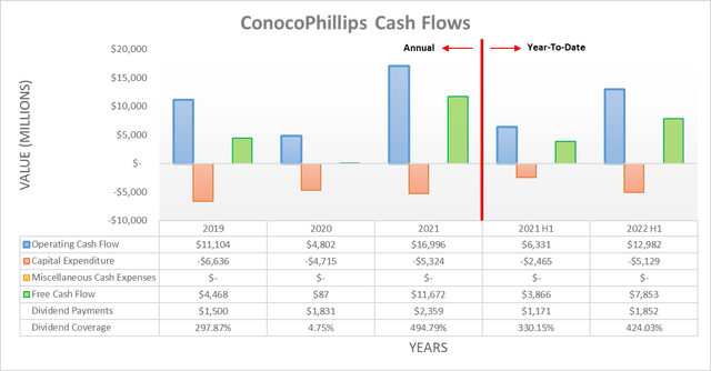ConocoPhillips cash flow
