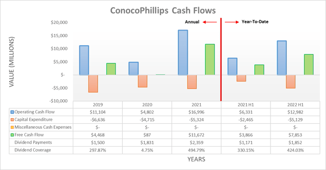 ConocoPhillips Cash Flows