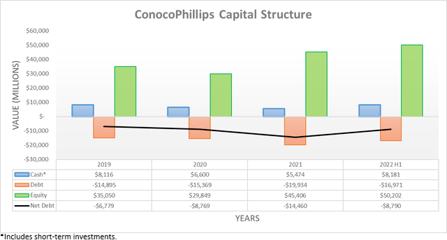 Capital structure of ConocoPhillips