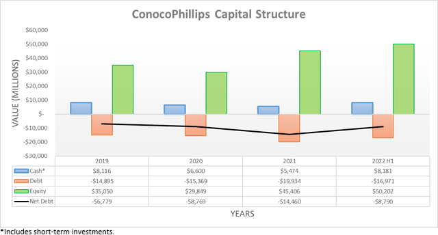 ConocoPhillips Capital Structure