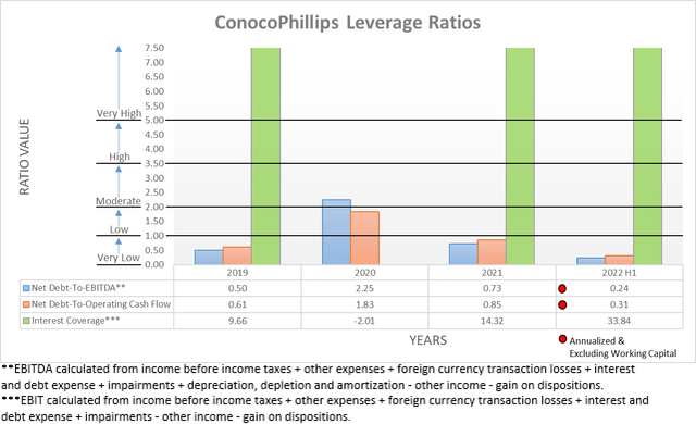 ConocoPhillips Leverage Ratios